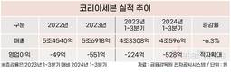 코리아세븐, 영업적자에 재무건전성도 빨간불