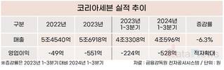 코리아세븐, 영업적자에 재무건전성도 빨간불