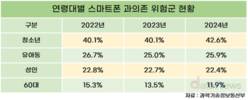 청소년, 스마트폰 과의존 위험군 비중 최고