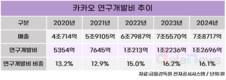 카카오, AI 역량 키운다…연구개발 1조 원 유지