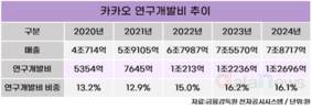 카카오, AI 역량 키운다…연구개발 1조 원 유지