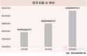 빈집 계속 늘었다…150만 가구 돌파