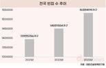 빈집 계속 늘었다…150만 가구 돌파