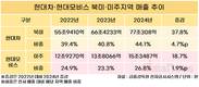 미국 판매 늘어난 현대차, 210억 달러 투자 배경은