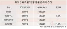 제과업계 빅4, 직원 연봉 가장 높은 곳은?