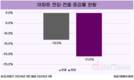 불경기에 줄어든 이사, 교육·직장 중심 이동 뚜렷