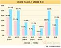 “학생·사무직 절반 이상 사용”…생성형 AI 경험자 2배 급증