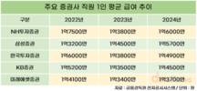 증권업계, 실적 호조 연봉 상승…NH투자증권 톱