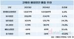 코웨이, 동남아 빛나는 성과…중국은 아직
