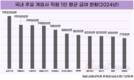 시프트업, 직원 평균 급여 게임사 1위…'성과급' 잔치