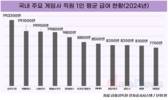 시프트업, 직원 평균 급여 게임사 1위…'성과급' 잔치