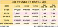 경기 안좋았지만…건설업계 연봉 올렸다