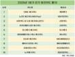 케이뱅크 원 체크카드, 출시 6개월 만에 KB국민 노리2 제쳤다