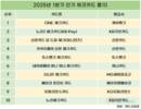 케이뱅크 원 체크카드, 출시 6개월 만에 KB국민 노리2 제쳤다