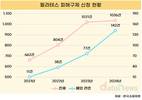 필라테스 피해구제 신청 매년 증가…폐업 피해 80%는 ‘처리 불가’
