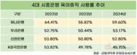 4대 은행 육아휴직 사용률 보니…하나은행 59.6%로 톱