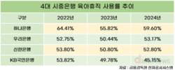 4대 은행 육아휴직 사용률 보니…하나은행 59.6%로 톱