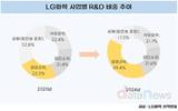 LG화학, 생명과학 R&D 비중 어느새 39.4% 육박