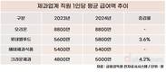 제과업계 빅4, 직원 연봉 가장 높은 곳은?