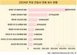 건설사 2024년 CEO 보수 뜯어보니…최고치, 45억6900만 원