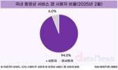 한국인 10명 중 9명, 동영상 앱 본다…유튜브가 압도적 1위
