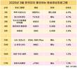 3월은 '폭싹 속았수다' 강세…비혼·이별 예능도 눈길