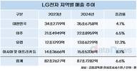 LG전자, 중동·아시아 정조준…인도 상장 초읽기
