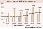 함영준 오뚜기 회장 보수는 수익성과 무관했다