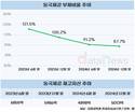 동국제강, 내실 다지기 집중…부채·재고 감축 돋보였다