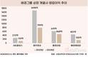위기에 빠진 애경…반토막 난 수익성, 그룹모태 애경산업 매각추진