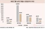 위기에 빠진 애경…반토막 난 수익성, 그룹모태 애경산업 매각추진