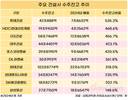롯데건설 5.4년치 일감 확보…수주잔고 톱은 현대건설