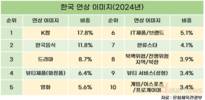 '한국' 하면? 