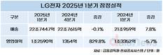 LG전자, 1분기 최대 매출 22조7447억 원 기록