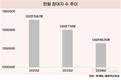 헌혈 인구, 지난해 최저치…10년 전보다 40만 명↓