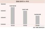 헌혈 인구, 지난해 최저치…10년 전보다 40만 명↓