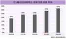 CJ올리브네트웍스, 독립성 강화…외부 사업 비중 32%