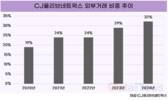 CJ올리브네트웍스, 독립성 강화…외부 사업 비중 32%