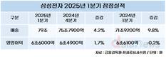 삼성전자, 1분기 영업이익 0.2% 하락한 6조6000억
