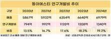 동아에스티, 신약개발 '올인’해서 적자?