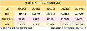 동아에스티, 신약개발 '올인’해서 적자?