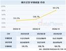 에쓰오일, 대규모 투자에 부채비율 180%대로 껑충