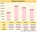 롯데건설, 재무개선 성과…부채비율 200% 아래로