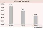 성장세 꺾인 편의점, CU·GS25 각기 다른 살 길 찾기