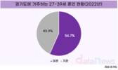 '혼자도 괜찮아'…경기도 2030세대 절반 이상 미혼