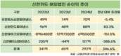 신한카드, 해외법인 순이익 쑥쑥…베트남도 1년 만에 흑자