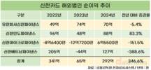 신한카드, 해외법인 순이익 쑥쑥…베트남도 1년 만에 흑자