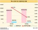 특수학급 과밀 비율, 10.1%에서 3.8%로 개선