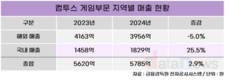 컴투스, 퍼블리싱·자체 개발 투트랙 전략…글로벌 성장 본격화