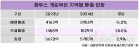 컴투스, 퍼블리싱·자체 개발 투트랙 전략…글로벌 성장 본격화